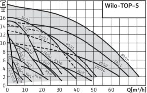 Насосы циркуляционные Wilo Top-S_1