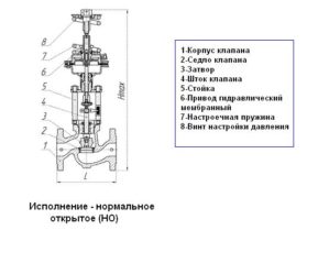 Регуляторы расхода и давления УРРД25